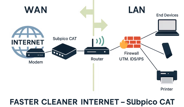 Subpico CAT and Interlace Networks